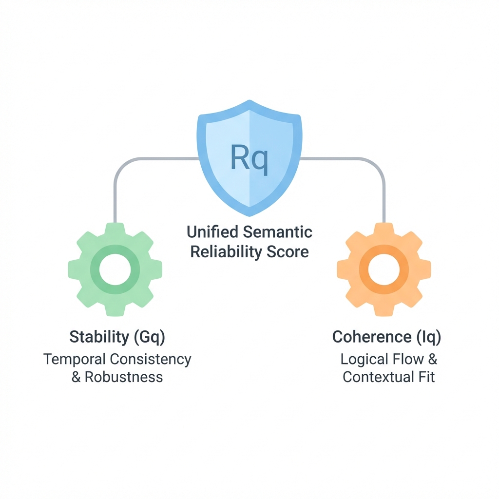 Unified Semantic Reliability Score
